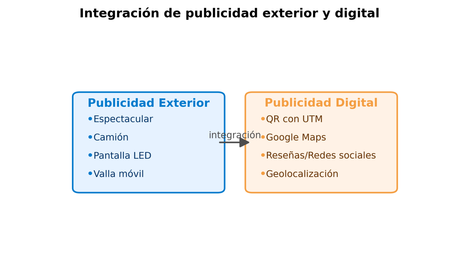 Sinergia entre publicidad exterior y digital