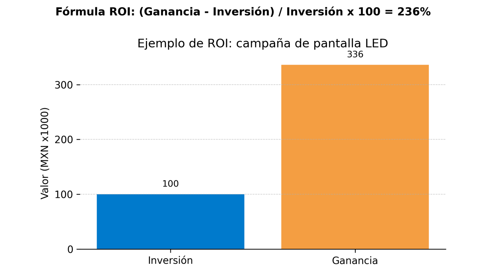Cálculo de retorno de inversión en publicidad exterior